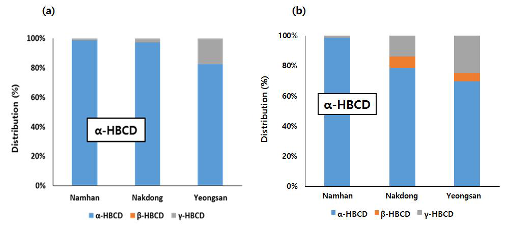 HBCDs distribution pattern in minnnow (a) 2016 year (b) 2015 year