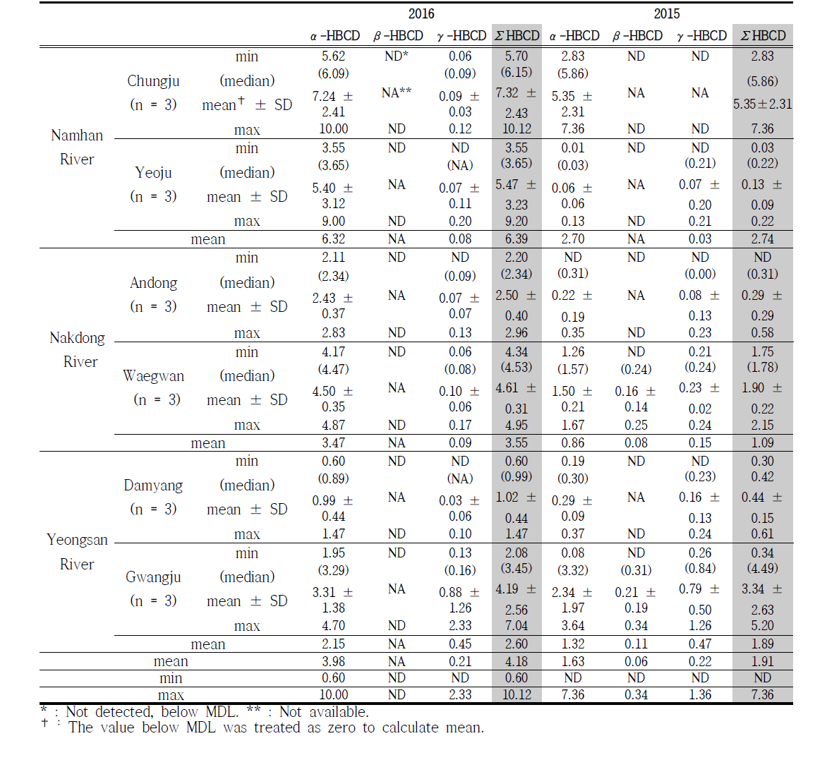 HBCDs concentration in minnnow whole body (ng/g-wet wt.)