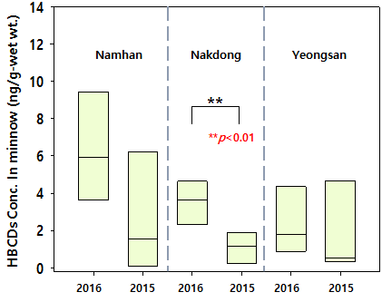 Comparison of HBCDs concentration in river water with previous study sampling in 2015