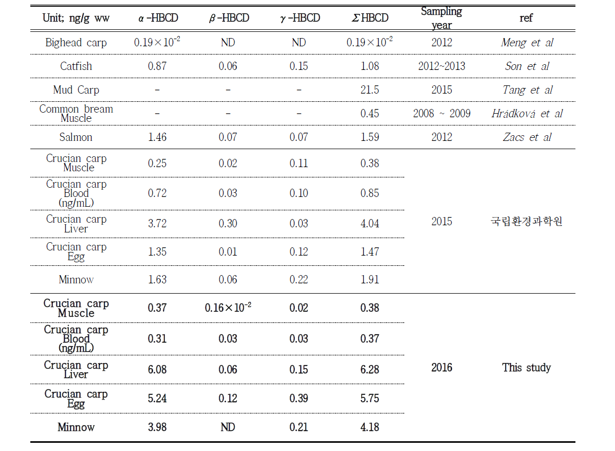 Comparison with other previous studies on HBCDs in fish