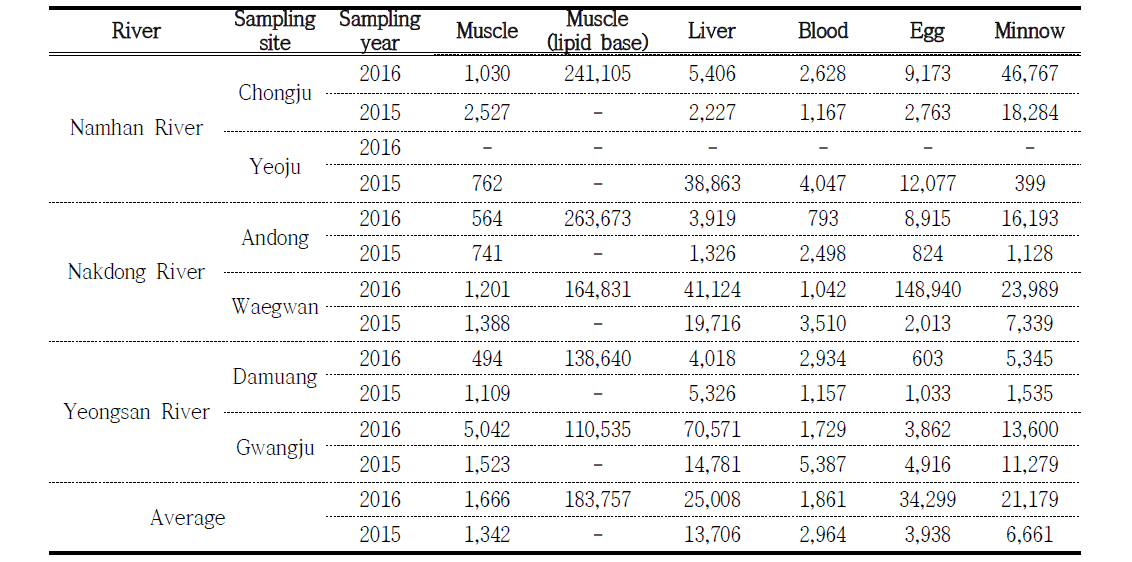 Mean bioconcentration factor of HBCDs in biota (L/kg)