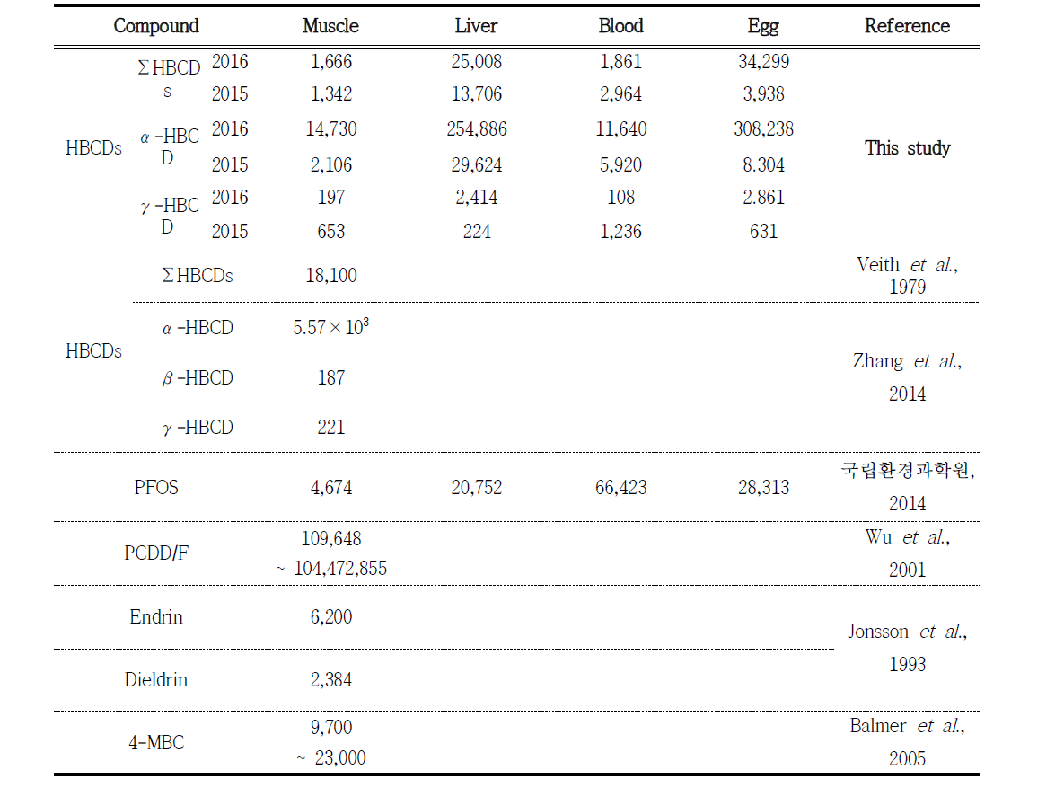 The previous studies result of BCF (L/Kg) in HBCDs and other POPs compounds