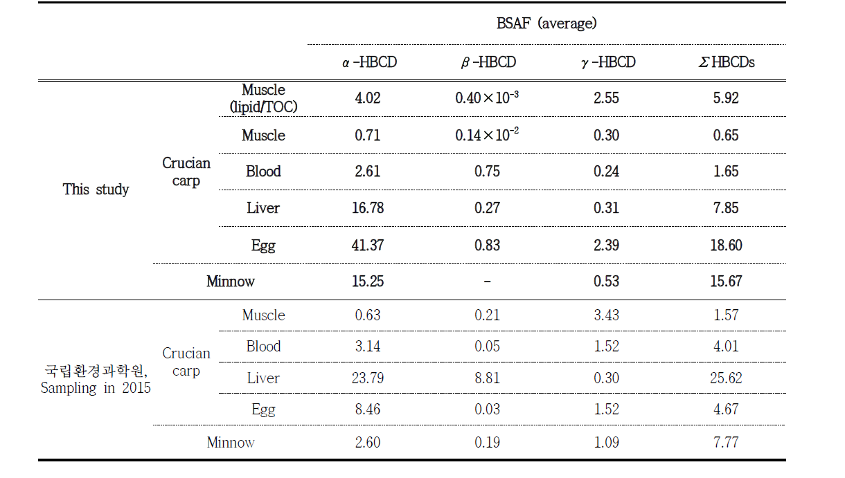 The calculated biota-sediment accumulation factor (BSAF) in fish