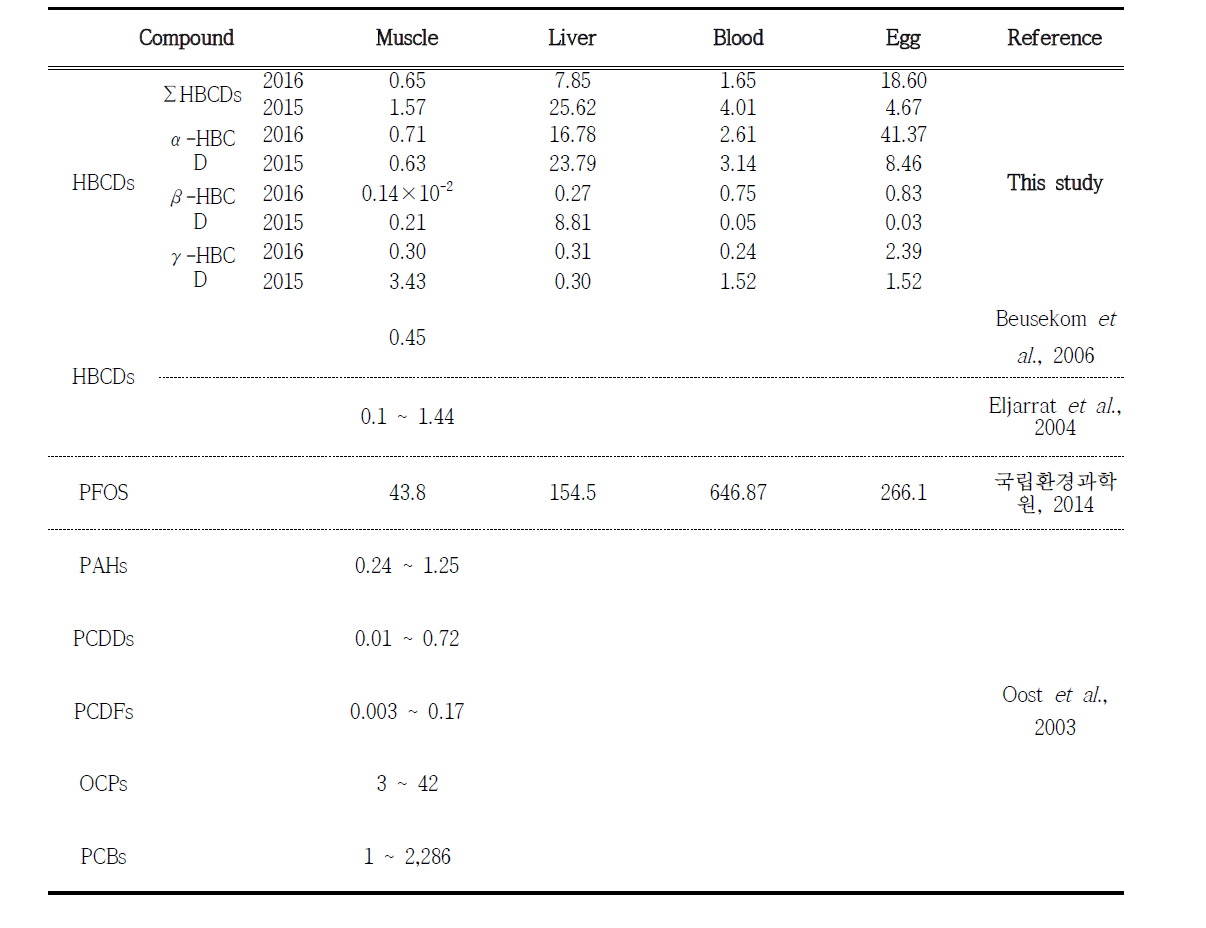 The BSAF in HBCDs and other POPs compounds in previous studies