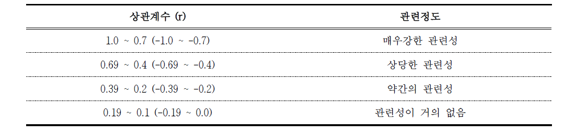 Correlation coefficient (r) range and corresponding relevance level