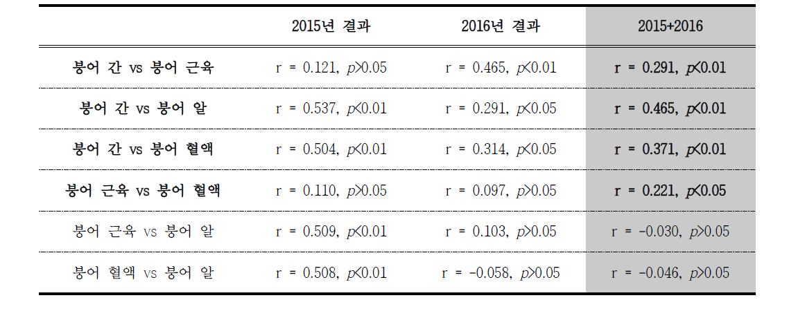 Correlations of HBCDs between each crucian carp part