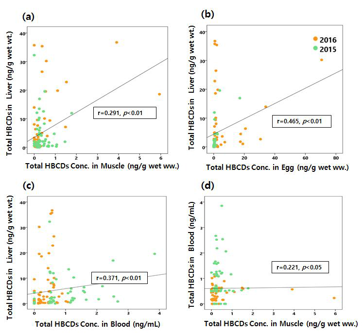 Correlation of HBCDs concentration in crucian carp (2015+2016)