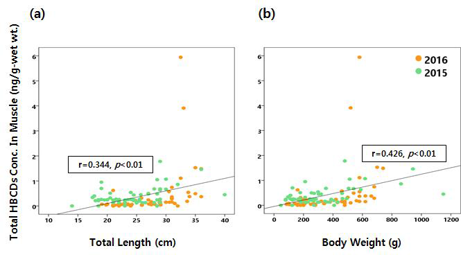 Correlation of HBCDs of crucian carp with their total length and body weight (2015+2016)