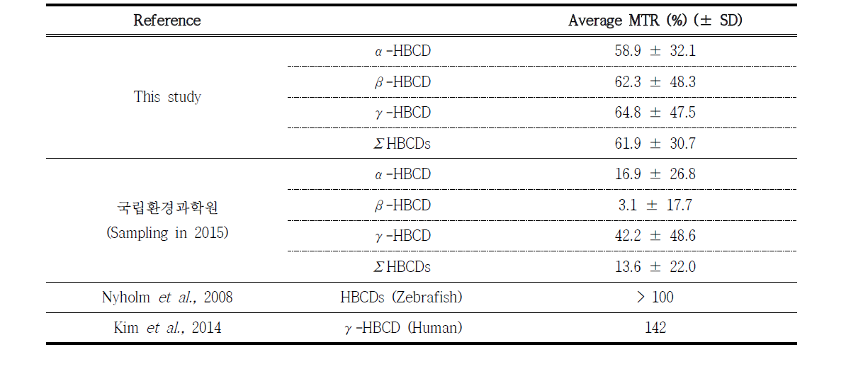 MTR of HBCDs in this study and other studies