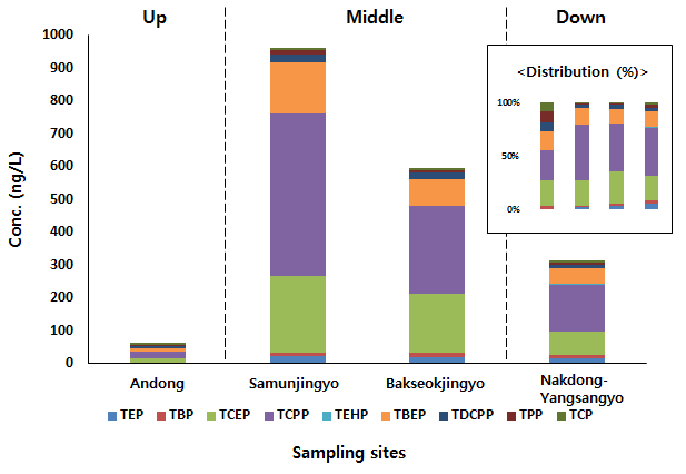 Concentration and distribution pattern of OPFRs in water