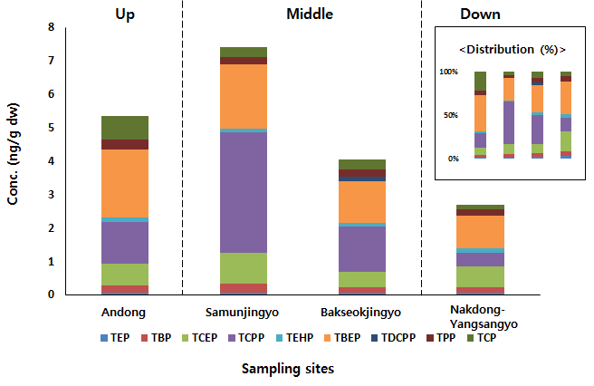 Concentration and distribution pattern of OPFRs in sediment