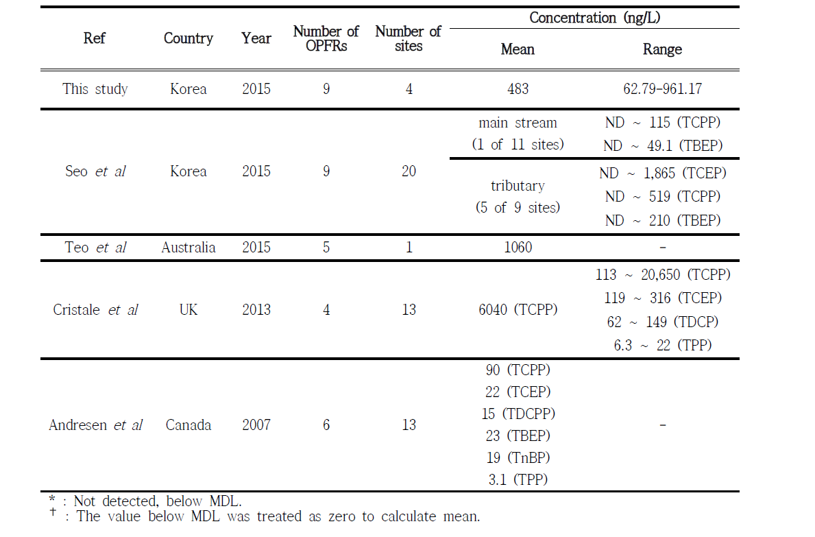 The results of OPFRs from previous studies on river water