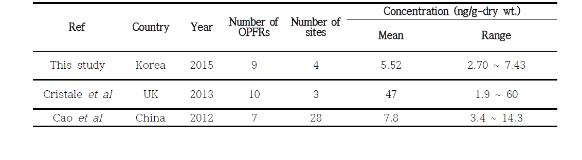 The results of OPFRs from previous studies on sediment