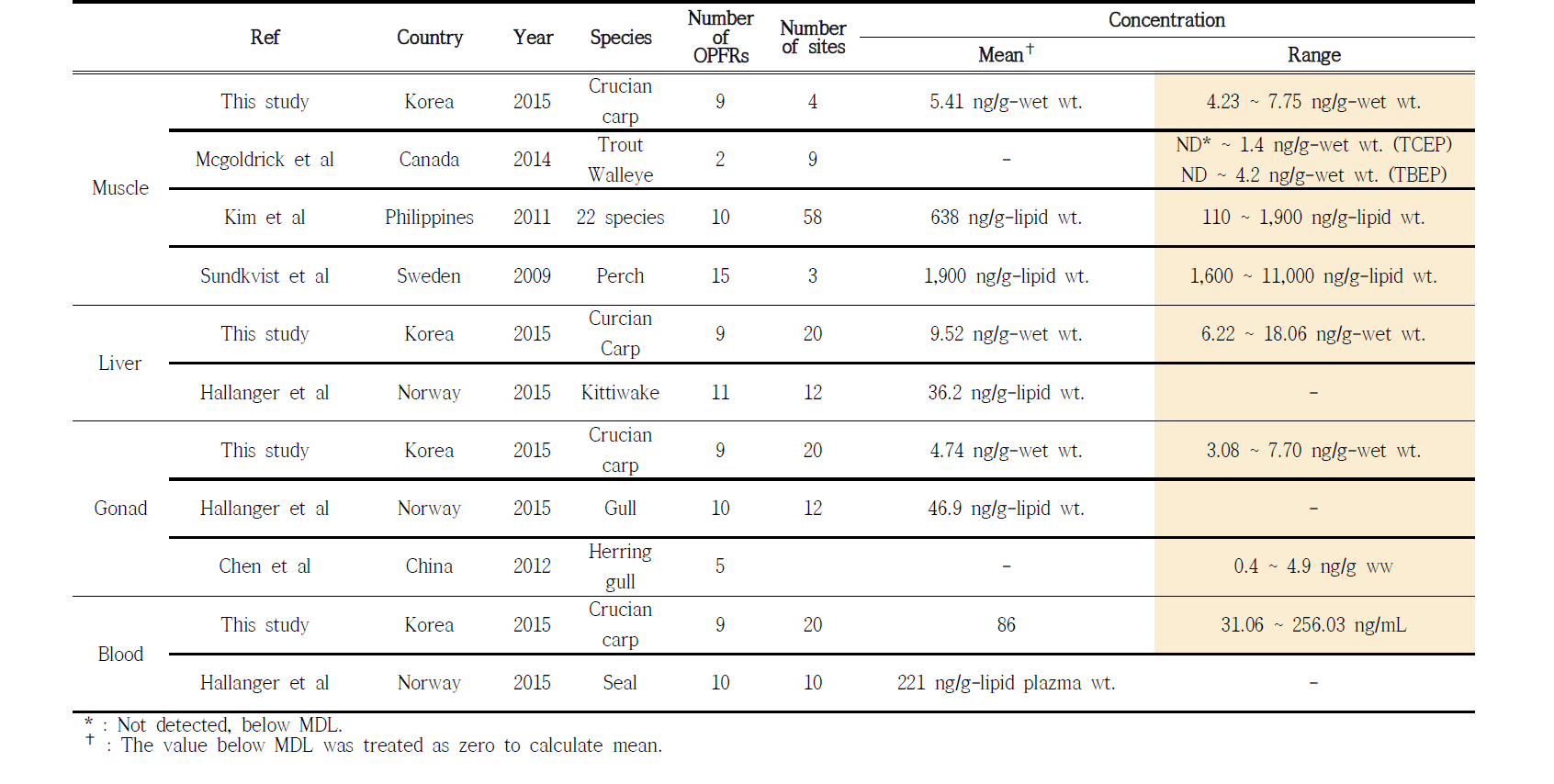 Comparison of OPFRs concentration in various fish species with previous related studies