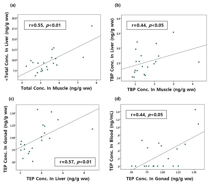 Correlation of OPFRs concentration in each part of crucian carp samples