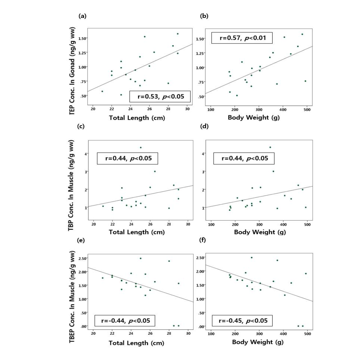 Correlation between length and body weight of crucian carp and OPFRs concentration