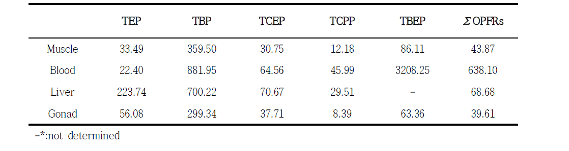 Bioconcentration factor of OPFRs (unit : L/kg)