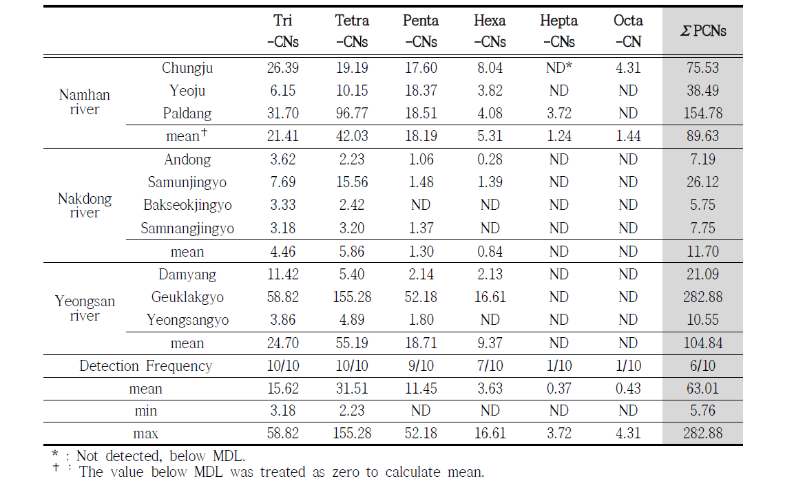 PCNs concentration in sediment (pg/g-dry wt.)