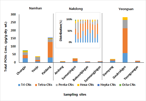 Concentration and distribution pattern of PCNs in sediment