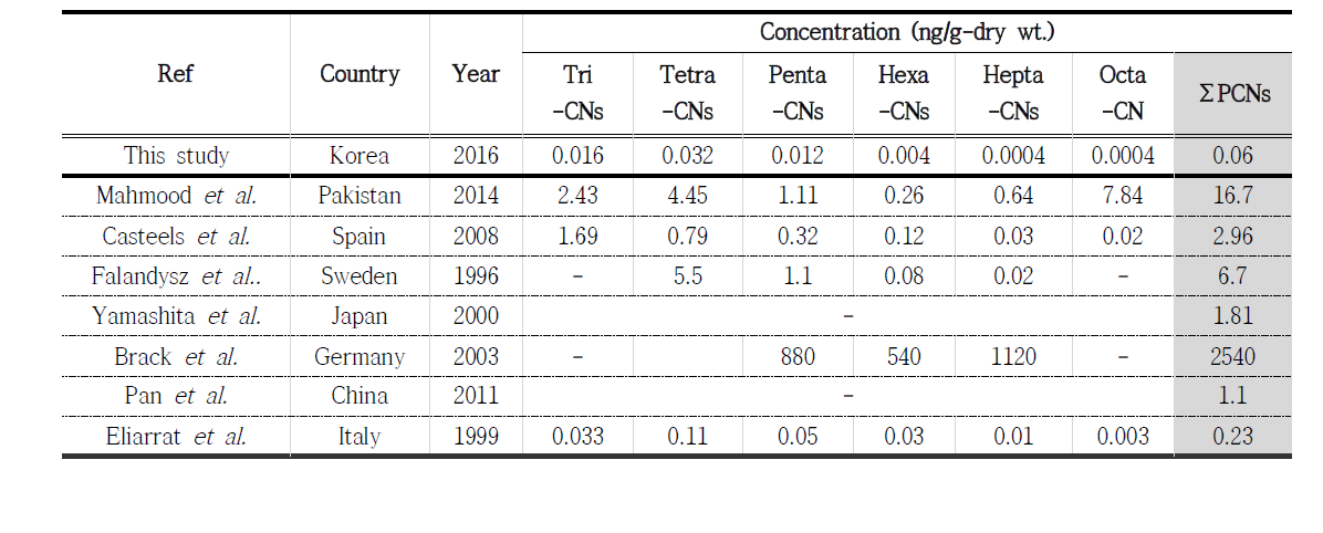 The results of PCNs from previous studies on sediment