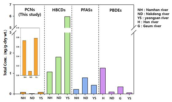 The various POPs concentration in sediment