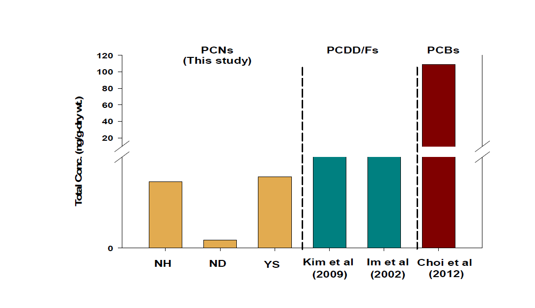 The comparison of POPs concentration in sediment with previous studies