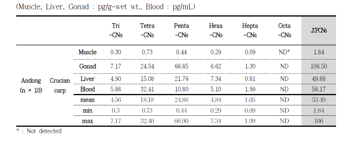 PCNs concentration in crucian carp samples from Nakdong river