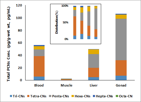 Concentration and distribution pattern of PCNs in crucian carp samples from Nakdong river.