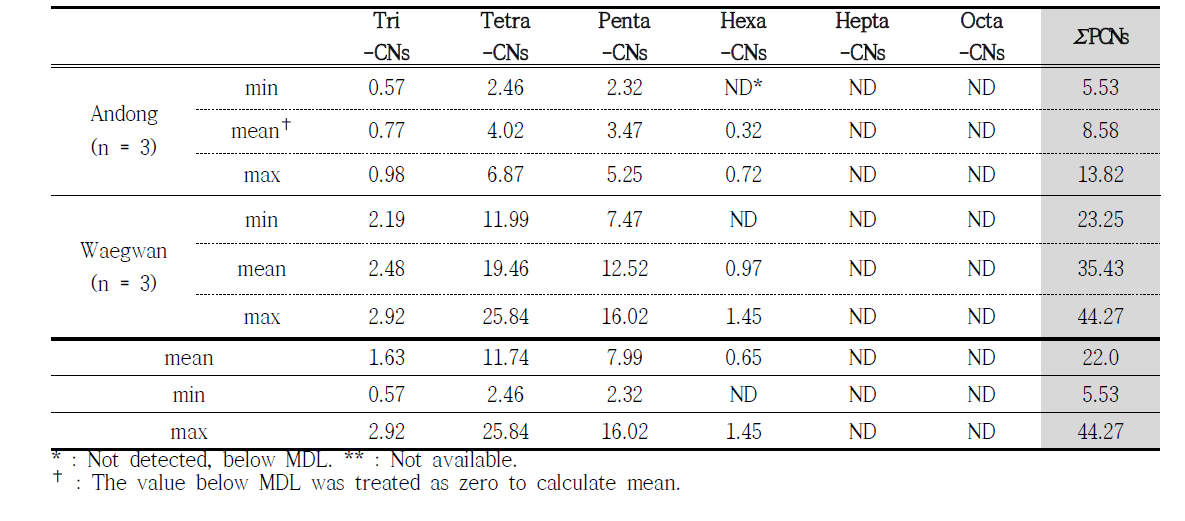 PCNs concentration in the muscle of minnow whole body (pg/g-wet wt.)