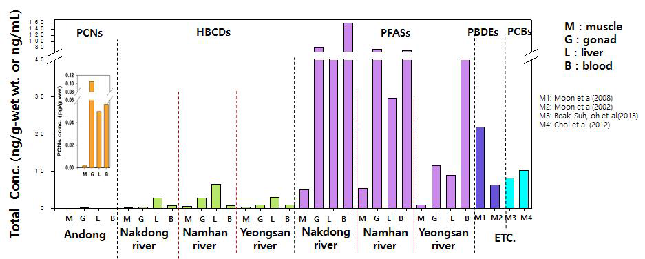 The comparison of various POPs concentration in each part of fish samples in Korea