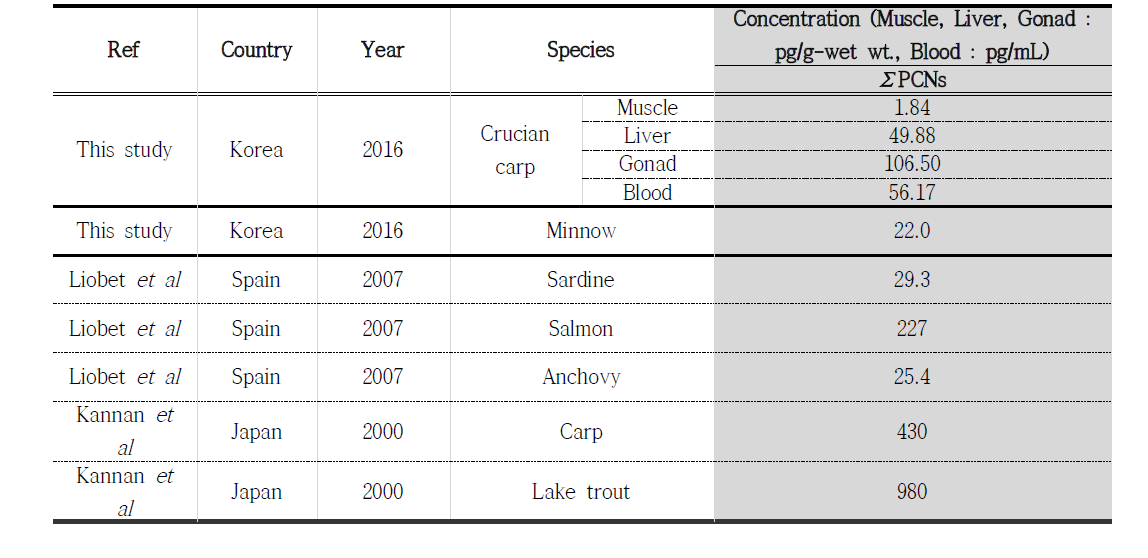 Comparison of PCNs concentration in various fish species with previous related studies