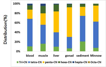 Distribution of PCNs in various samples