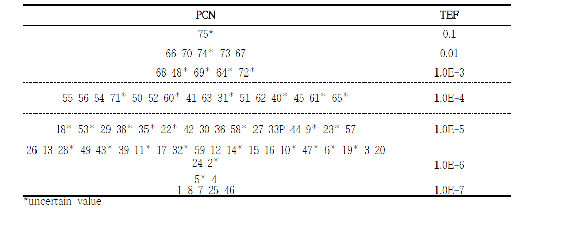 The TEF of PCNs