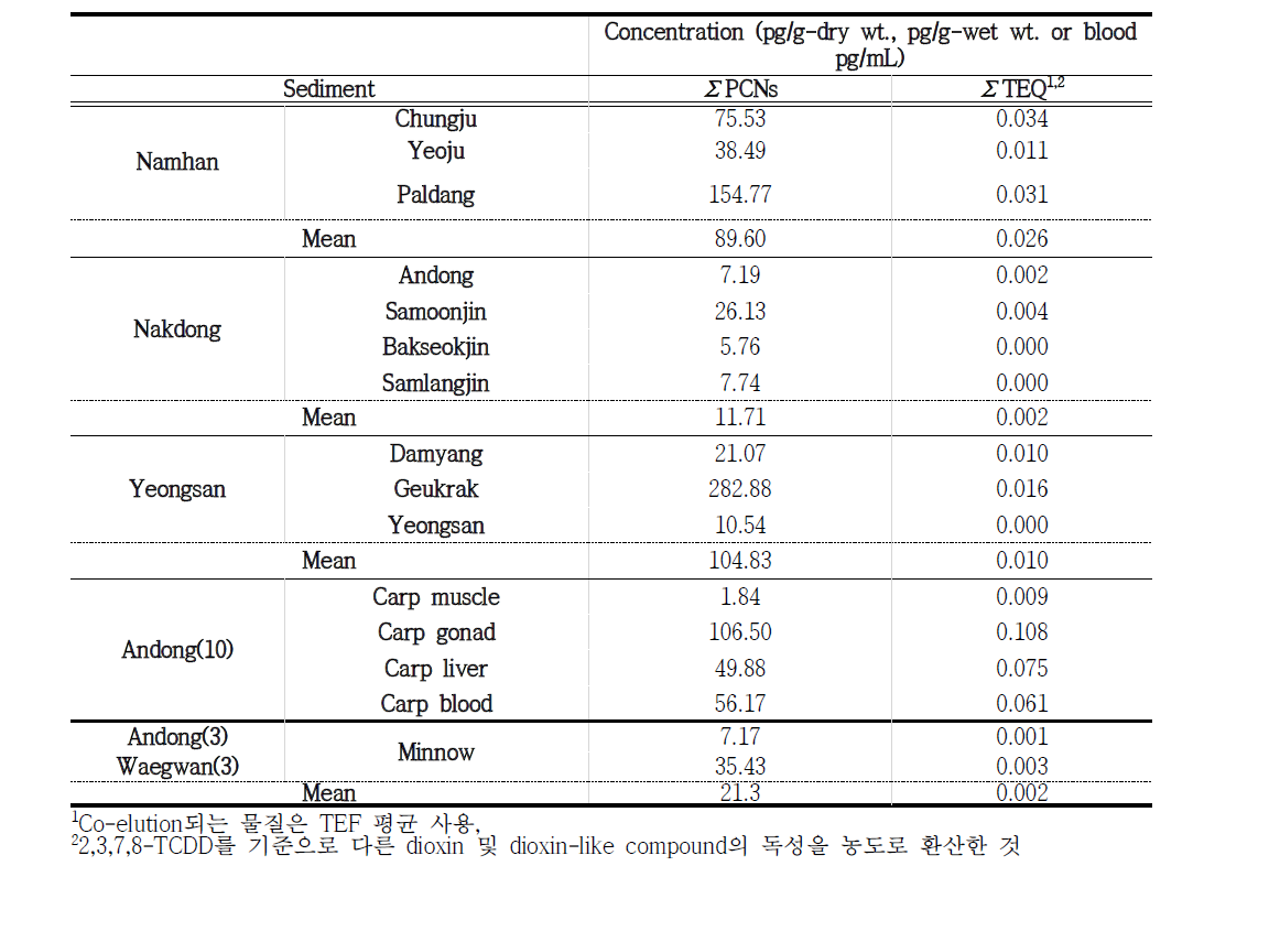 Total PCNs concentration and their TEQ values in various samples of this study