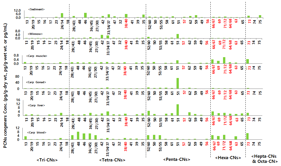 Concentration of PCN congeners in samples