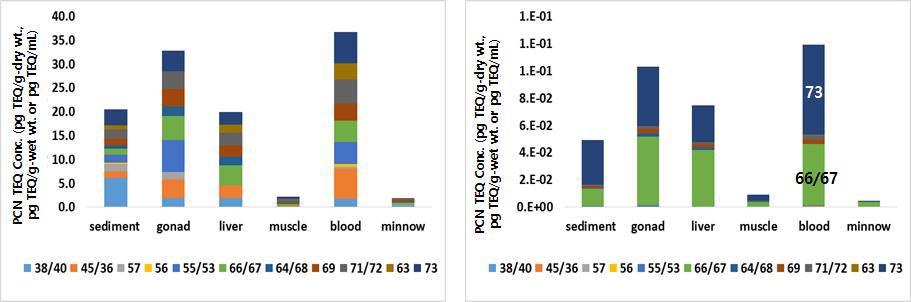 Concentration of PCNs congeners which have TEF value