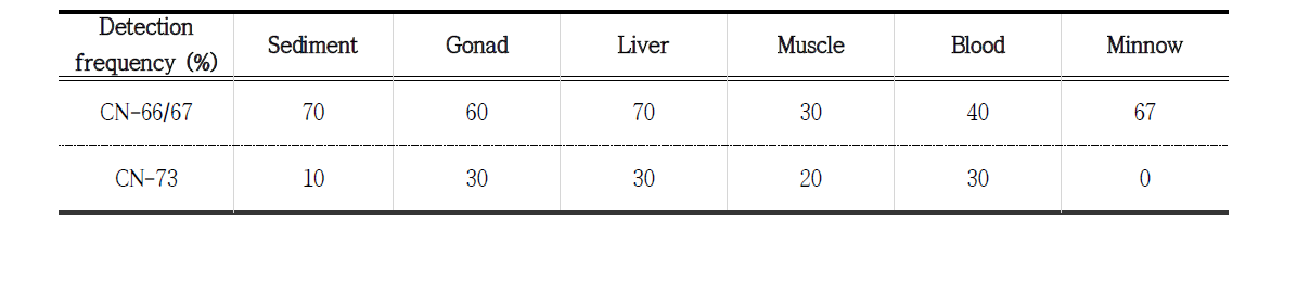 Detection frequency of CN-66/67 and 73 in samples