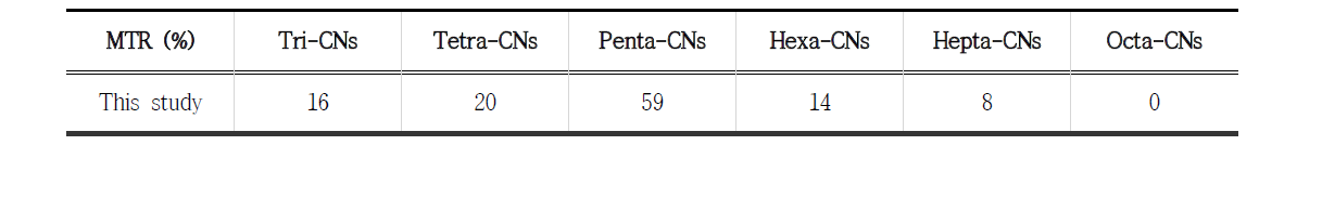 MTR of PCNs in this study