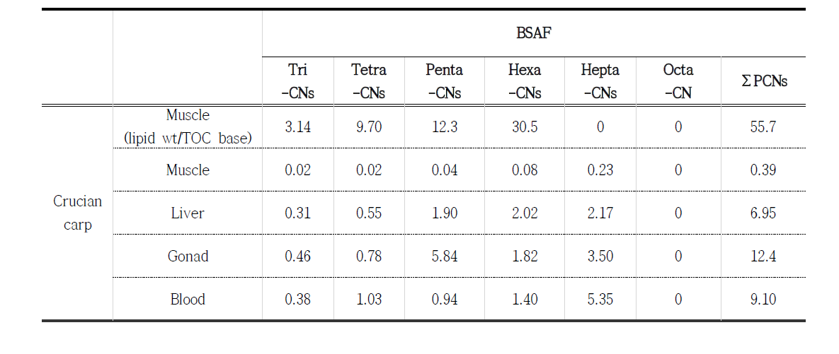 BSAF of PCNs