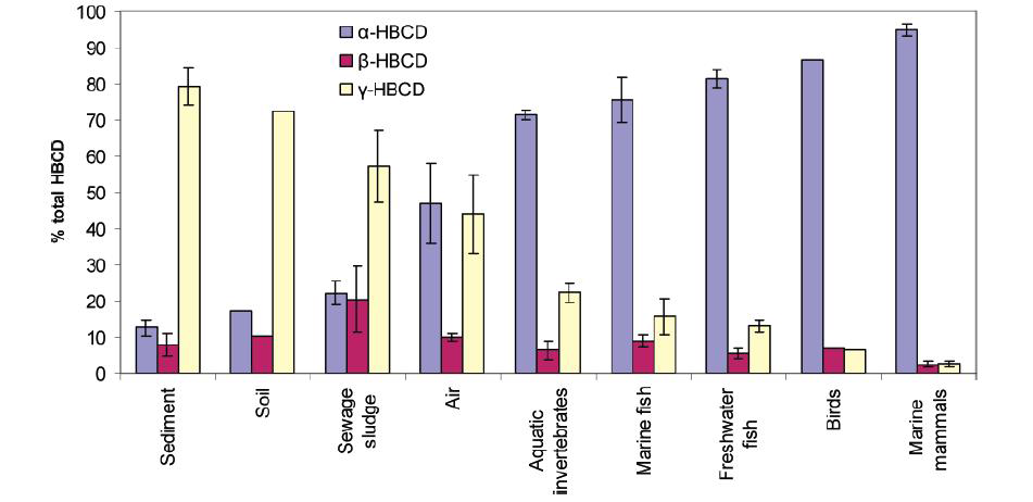 Distribution of HBCDs isomer