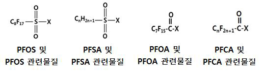 The structure of representative PFASs