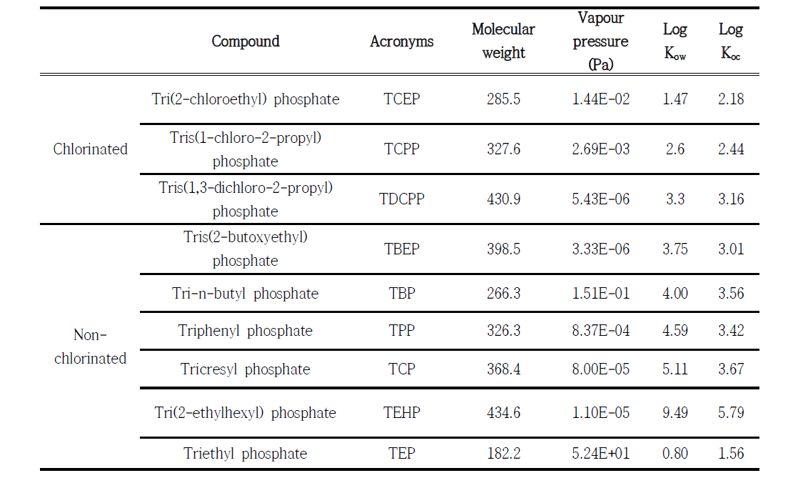 Physicochemical characteristics of OPFRs