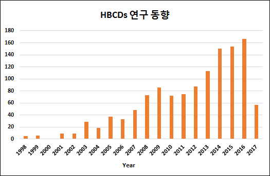 Number of SCI papers about HBCDs