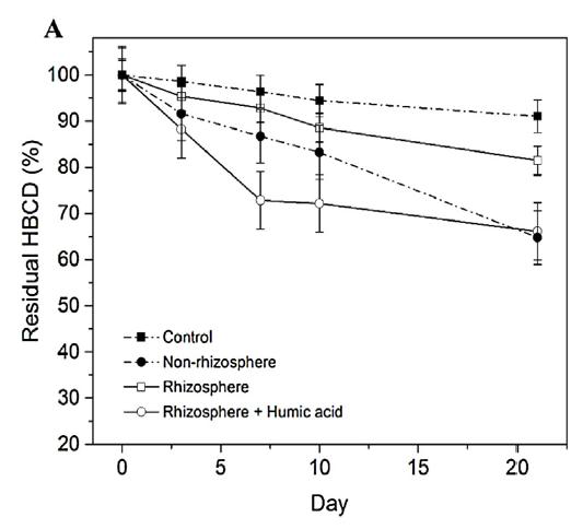 Concentrations of residual HBCD in soil samples under aerobic conditions