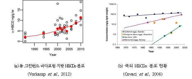 Trend of HBCDs concentration by countries