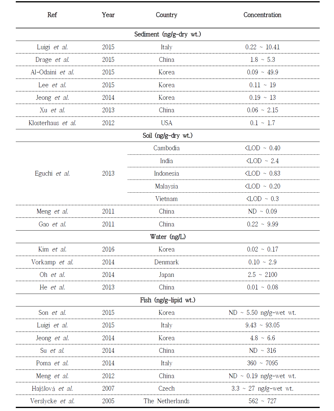 HBCDs concentration in environmental matrix