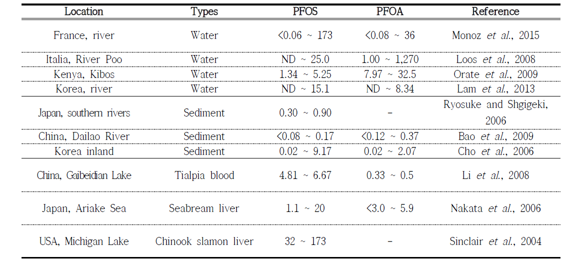 PFASs concentration in Regional waste water (ng/L), Sediment (ng/g-dry wt.) and Biota (ng/g-wet wt.)