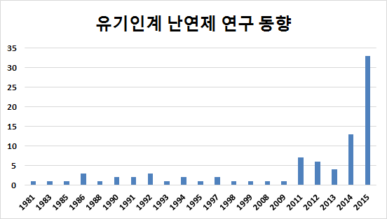 The number of SCI papers about OPFRs