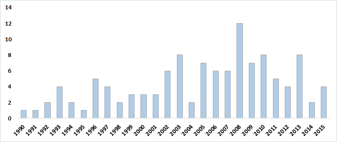 Number of SCI papers about PCNs