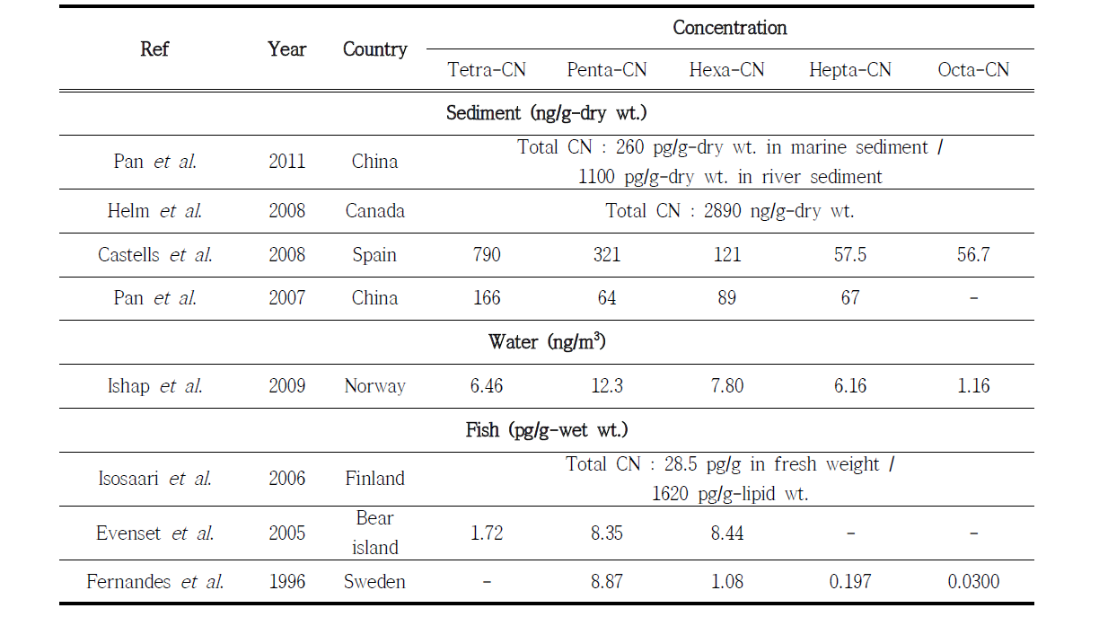 PCNs concentration in environmental matrix